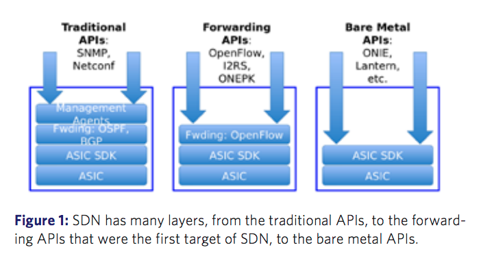 SDN Abstraction Levels